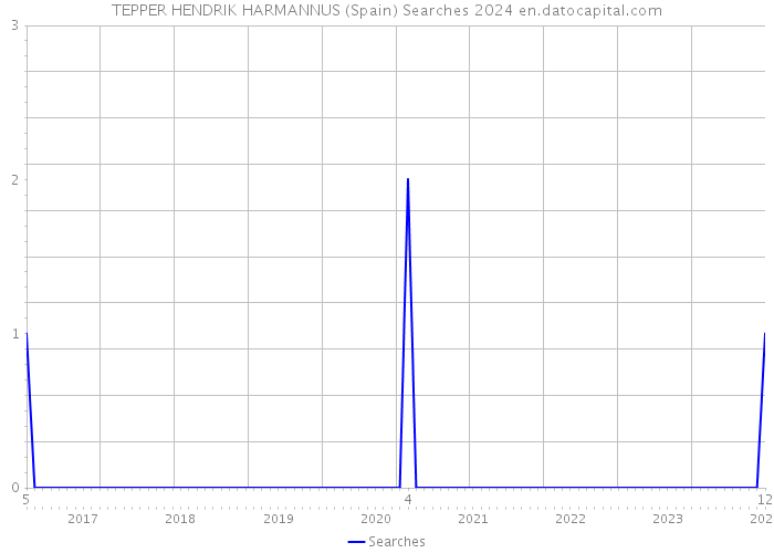TEPPER HENDRIK HARMANNUS (Spain) Searches 2024 