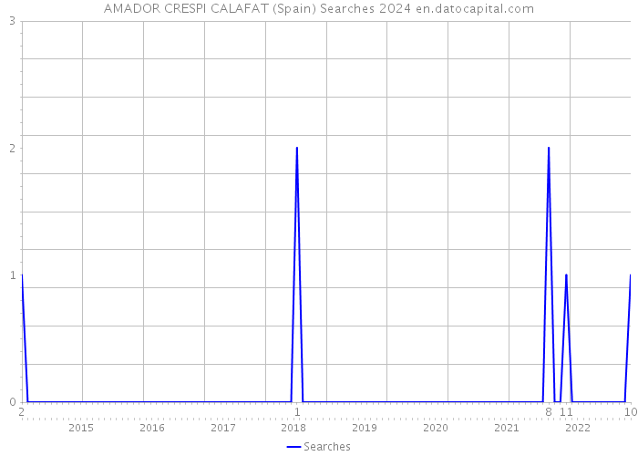 AMADOR CRESPI CALAFAT (Spain) Searches 2024 