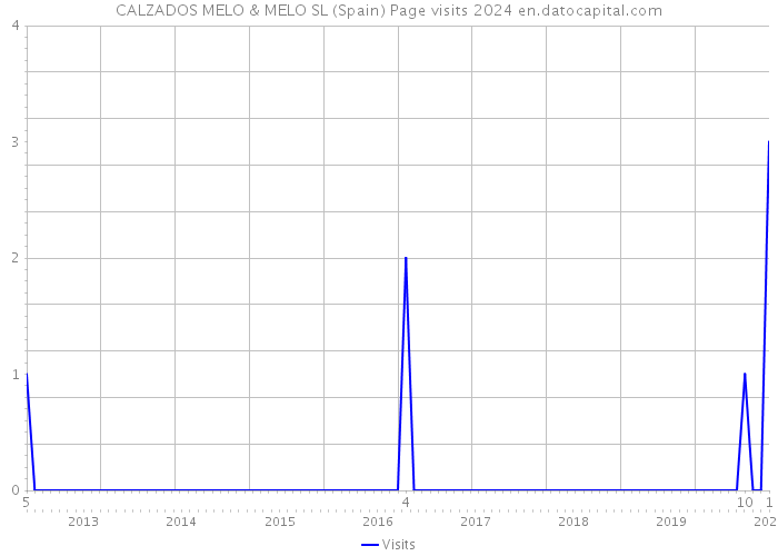 CALZADOS MELO & MELO SL (Spain) Page visits 2024 