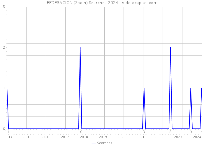 FEDERACION (Spain) Searches 2024 