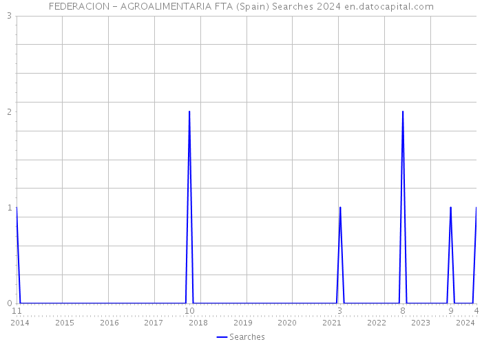 FEDERACION - AGROALIMENTARIA FTA (Spain) Searches 2024 