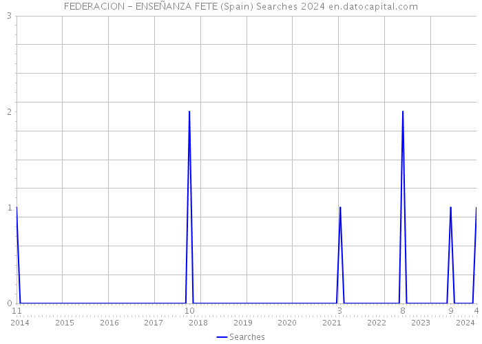 FEDERACION - ENSEÑANZA FETE (Spain) Searches 2024 