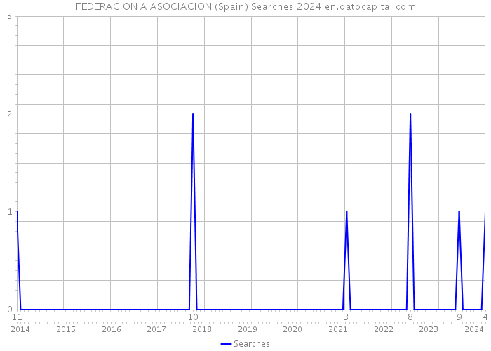 FEDERACION A ASOCIACION (Spain) Searches 2024 