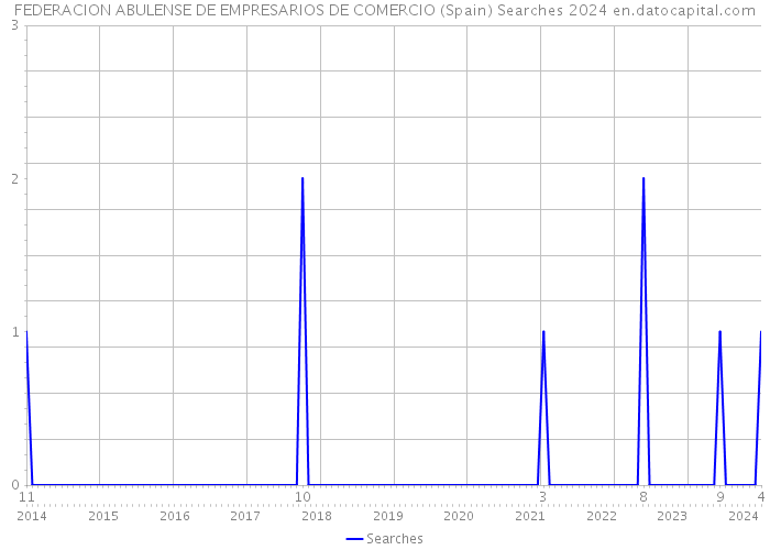 FEDERACION ABULENSE DE EMPRESARIOS DE COMERCIO (Spain) Searches 2024 