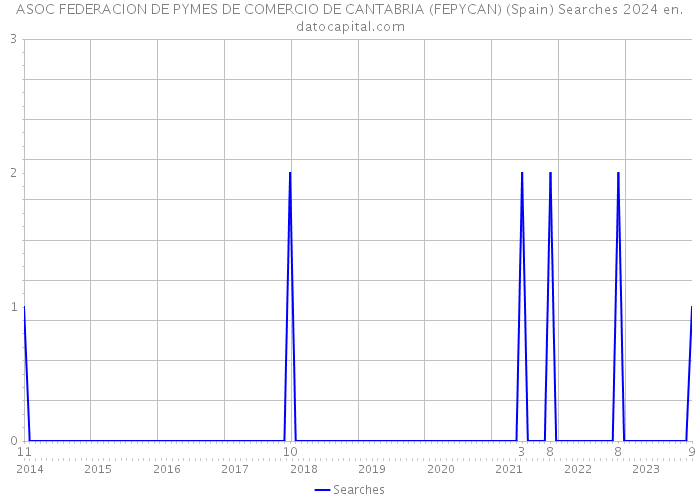 ASOC FEDERACION DE PYMES DE COMERCIO DE CANTABRIA (FEPYCAN) (Spain) Searches 2024 