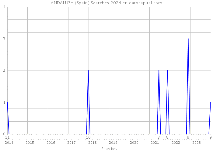 ANDALUZA (Spain) Searches 2024 