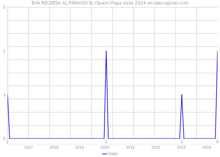 EVA REGRESA AL PARAISO SL (Spain) Page visits 2024 