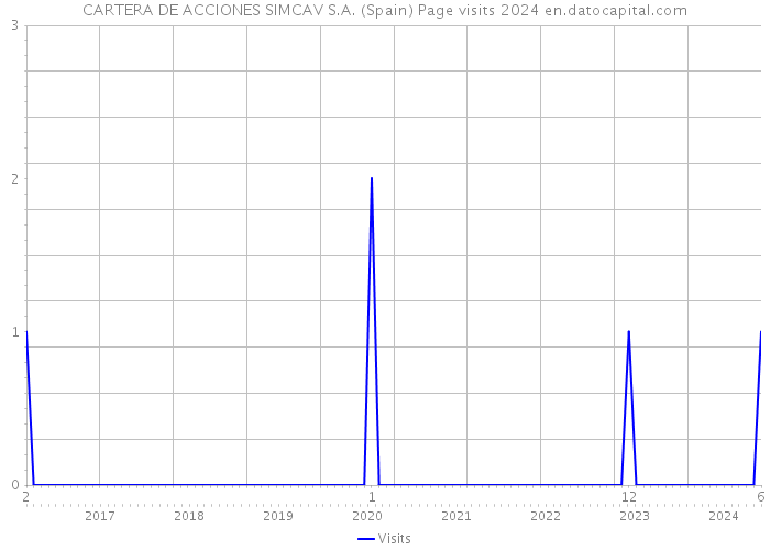 CARTERA DE ACCIONES SIMCAV S.A. (Spain) Page visits 2024 