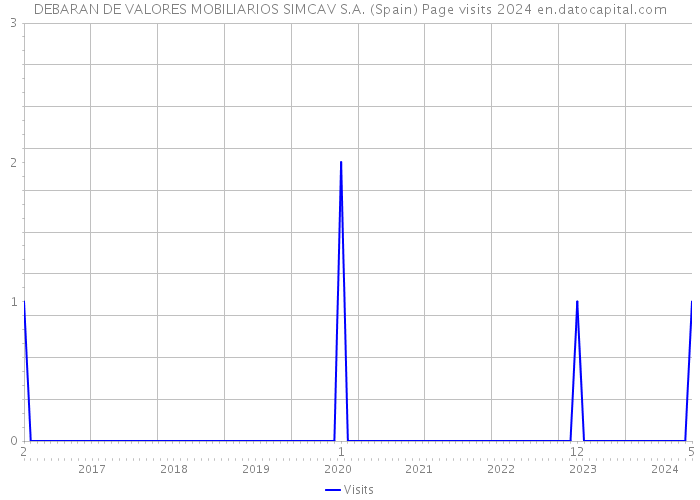 DEBARAN DE VALORES MOBILIARIOS SIMCAV S.A. (Spain) Page visits 2024 