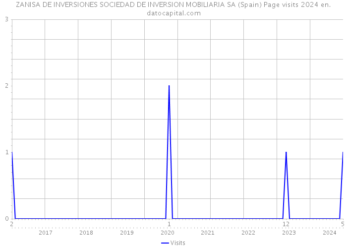 ZANISA DE INVERSIONES SOCIEDAD DE INVERSION MOBILIARIA SA (Spain) Page visits 2024 