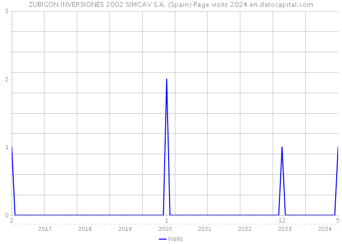 ZUBIGON INVERSIONES 2002 SIMCAV S.A. (Spain) Page visits 2024 