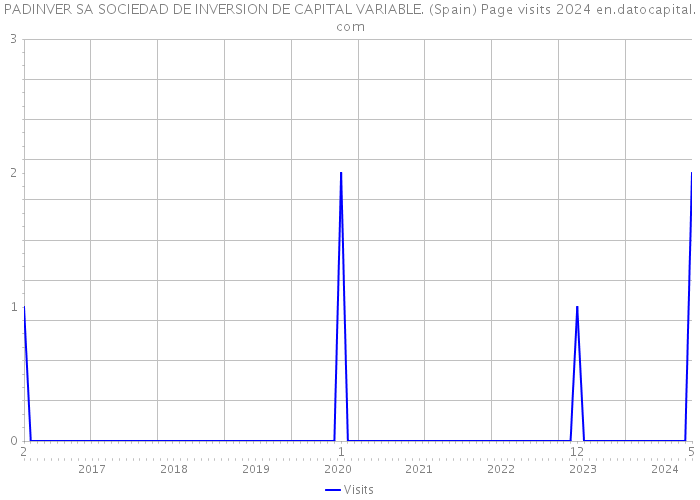 PADINVER SA SOCIEDAD DE INVERSION DE CAPITAL VARIABLE. (Spain) Page visits 2024 