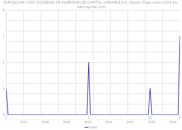 EUROJUCAR 2002 SOCIEDAD DE INVERSION DE CAPITAL VARIABLE S.A. (Spain) Page visits 2024 