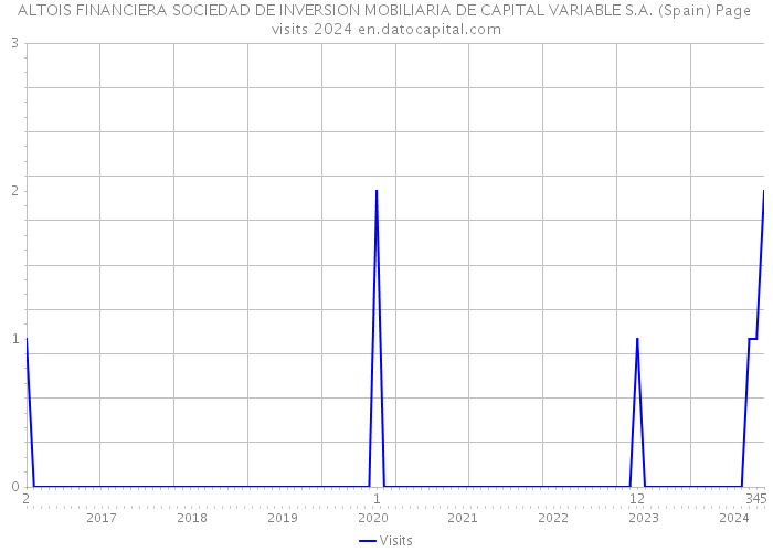 ALTOIS FINANCIERA SOCIEDAD DE INVERSION MOBILIARIA DE CAPITAL VARIABLE S.A. (Spain) Page visits 2024 