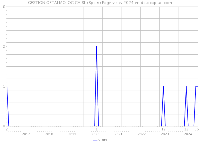 GESTION OFTALMOLOGICA SL (Spain) Page visits 2024 