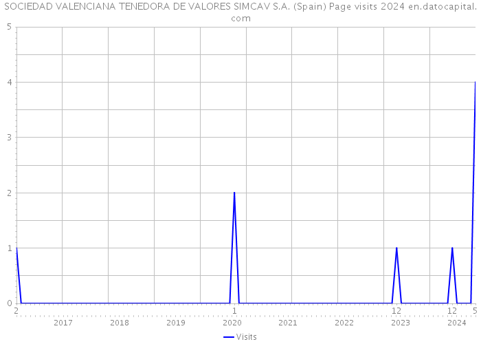 SOCIEDAD VALENCIANA TENEDORA DE VALORES SIMCAV S.A. (Spain) Page visits 2024 