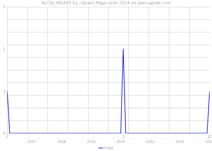 ALCAL INGAES S.L. (Spain) Page visits 2024 