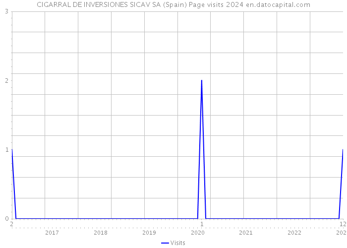 CIGARRAL DE INVERSIONES SICAV SA (Spain) Page visits 2024 