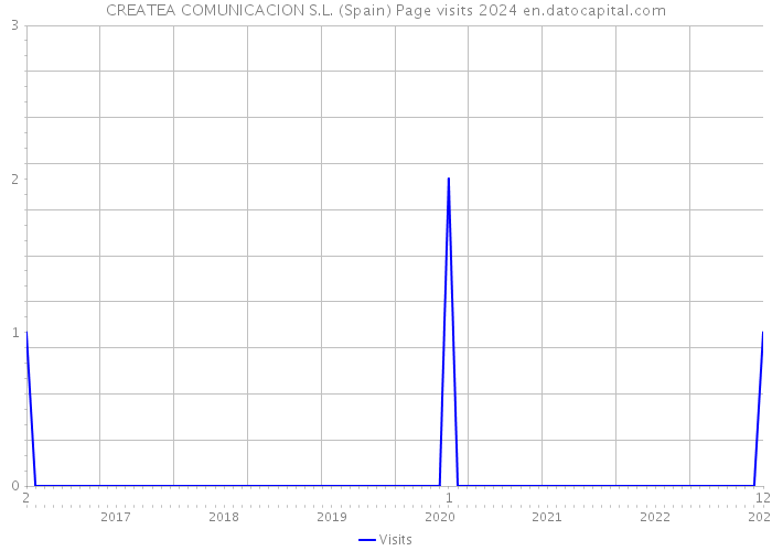 CREATEA COMUNICACION S.L. (Spain) Page visits 2024 