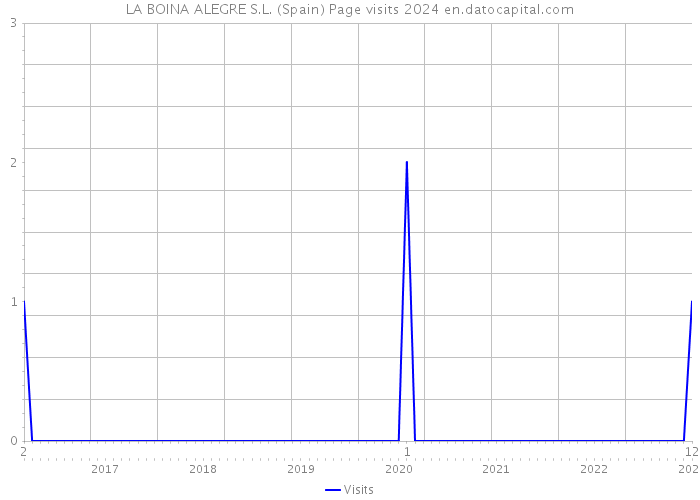 LA BOINA ALEGRE S.L. (Spain) Page visits 2024 