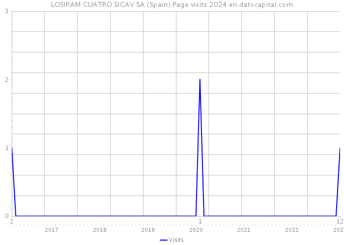 LOSIRAM CUATRO SICAV SA (Spain) Page visits 2024 