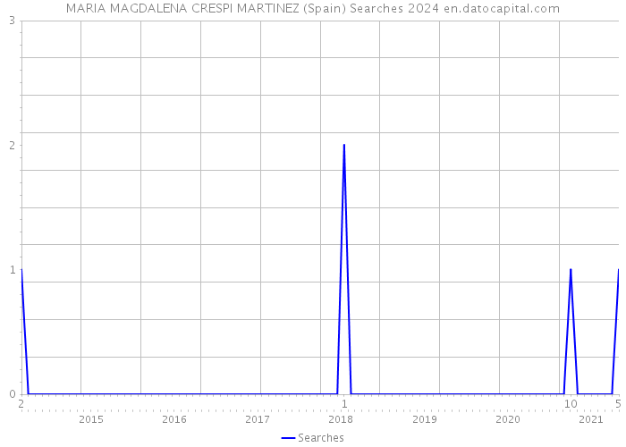 MARIA MAGDALENA CRESPI MARTINEZ (Spain) Searches 2024 