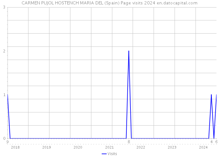 CARMEN PUJOL HOSTENCH MARIA DEL (Spain) Page visits 2024 