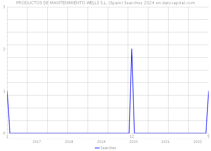 PRODUCTOS DE MANTENIMIENTO WELLS S.L. (Spain) Searches 2024 