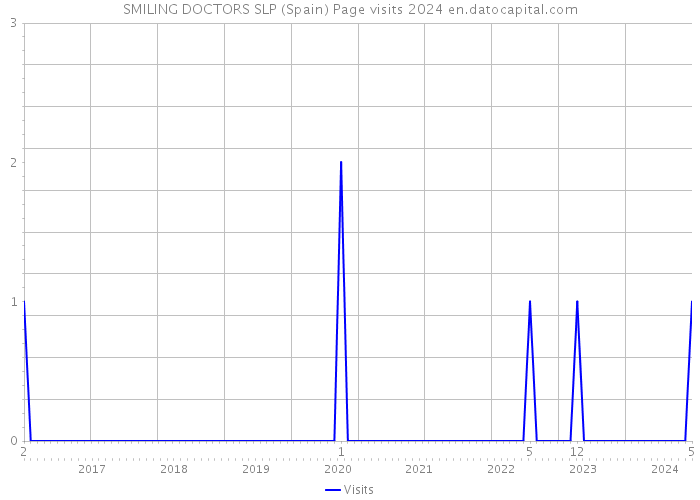 SMILING DOCTORS SLP (Spain) Page visits 2024 
