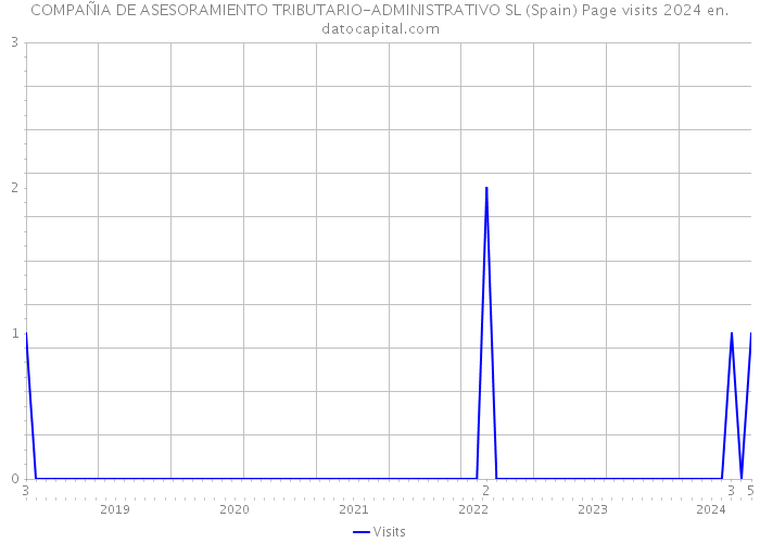 COMPAÑIA DE ASESORAMIENTO TRIBUTARIO-ADMINISTRATIVO SL (Spain) Page visits 2024 