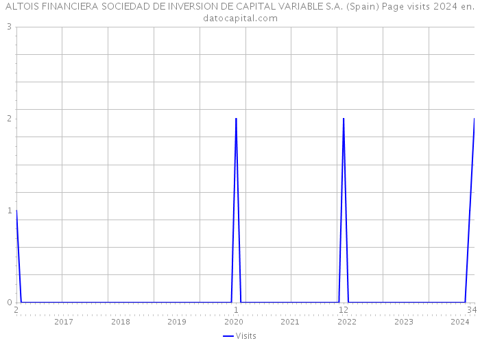 ALTOIS FINANCIERA SOCIEDAD DE INVERSION DE CAPITAL VARIABLE S.A. (Spain) Page visits 2024 