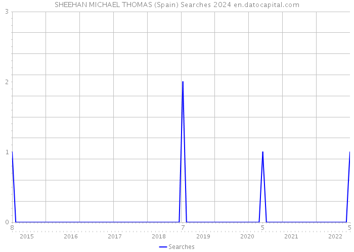 SHEEHAN MICHAEL THOMAS (Spain) Searches 2024 