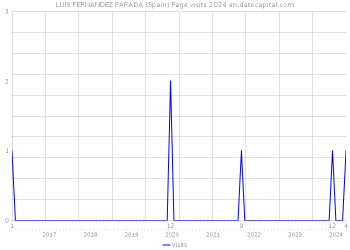 LUIS FERNANDEZ PARADA (Spain) Page visits 2024 