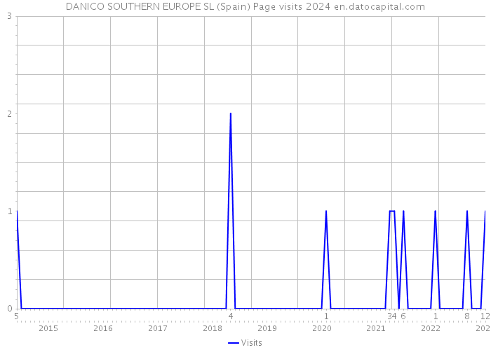 DANICO SOUTHERN EUROPE SL (Spain) Page visits 2024 