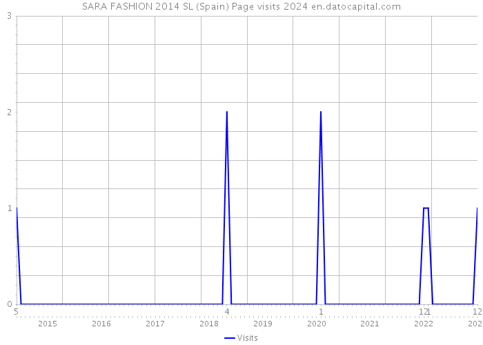 SARA FASHION 2014 SL (Spain) Page visits 2024 