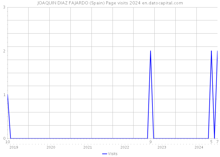 JOAQUIN DIAZ FAJARDO (Spain) Page visits 2024 