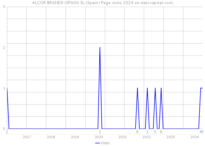 ALCOR BRANDS (SPAIN) SL (Spain) Page visits 2024 