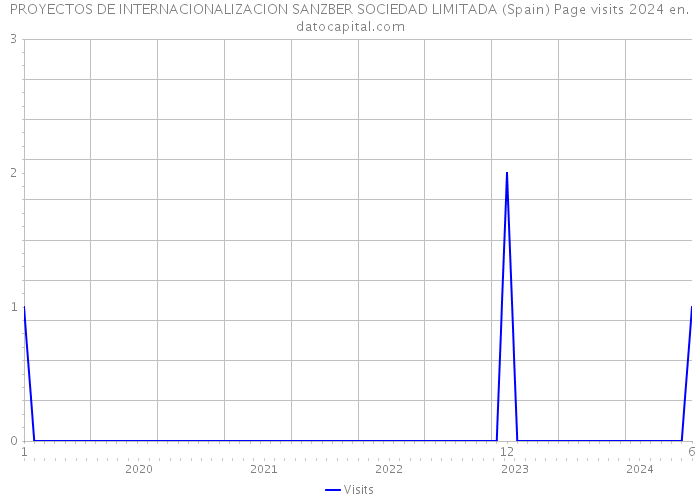 PROYECTOS DE INTERNACIONALIZACION SANZBER SOCIEDAD LIMITADA (Spain) Page visits 2024 