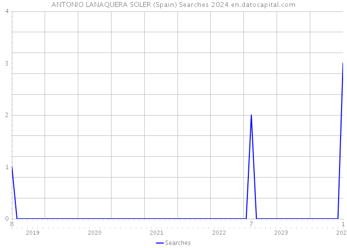 ANTONIO LANAQUERA SOLER (Spain) Searches 2024 