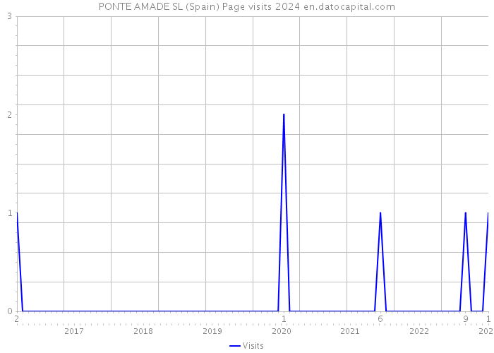 PONTE AMADE SL (Spain) Page visits 2024 