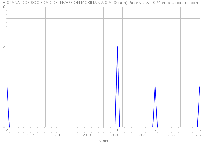 HISPANA DOS SOCIEDAD DE INVERSION MOBILIARIA S.A. (Spain) Page visits 2024 