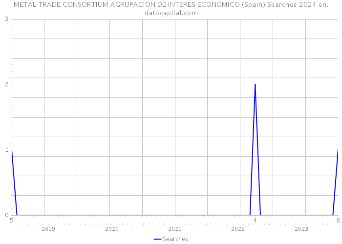 METAL TRADE CONSORTIUM AGRUPACION DE INTERES ECONOMICO (Spain) Searches 2024 