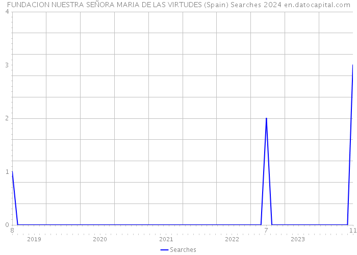 FUNDACION NUESTRA SEÑORA MARIA DE LAS VIRTUDES (Spain) Searches 2024 