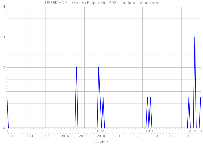 URBEMAR SL. (Spain) Page visits 2024 