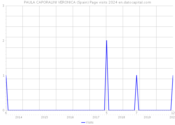 PAULA CAPORALINI VERONICA (Spain) Page visits 2024 