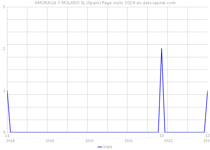 AMORAGA Y MOLARO SL (Spain) Page visits 2024 