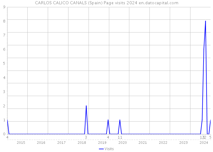 CARLOS CALICO CANALS (Spain) Page visits 2024 