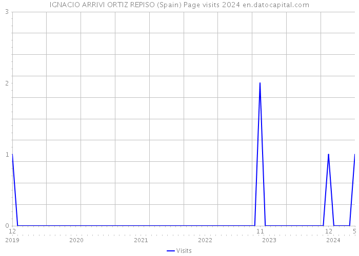IGNACIO ARRIVI ORTIZ REPISO (Spain) Page visits 2024 
