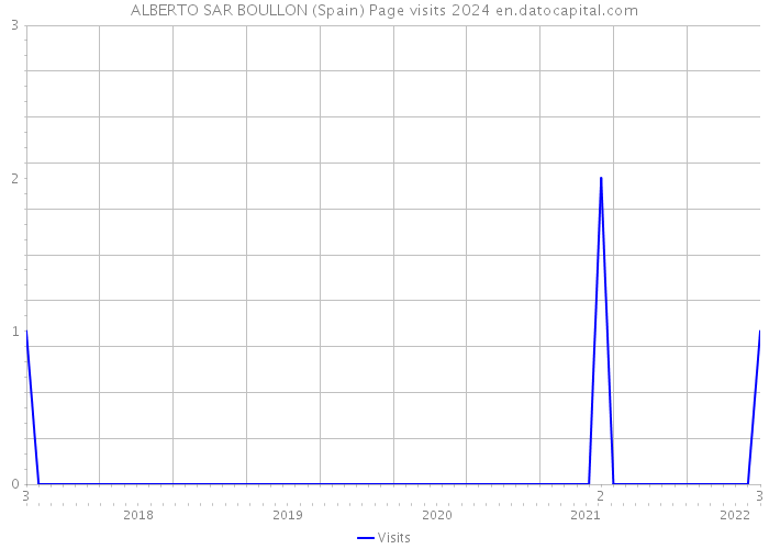 ALBERTO SAR BOULLON (Spain) Page visits 2024 