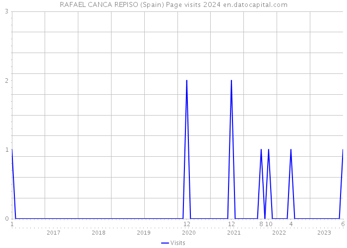 RAFAEL CANCA REPISO (Spain) Page visits 2024 